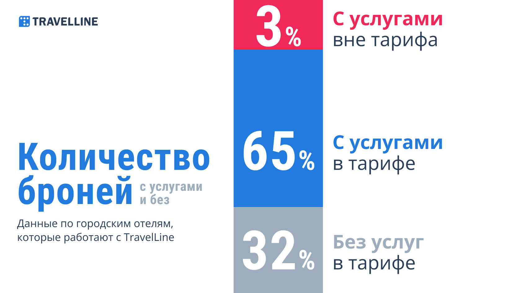 Аналитика: количество броней с дополнительными услугами и без них