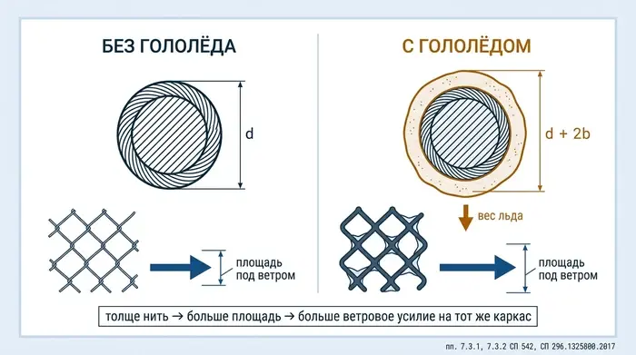 Сравнение чистого и обледеневшего троса и сетки: рост эффективного диаметра и площади, воспринимающей ветер