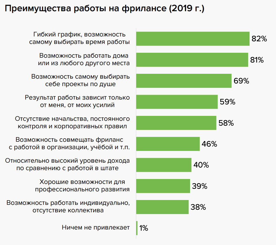 Перепись фрилансеров 2019