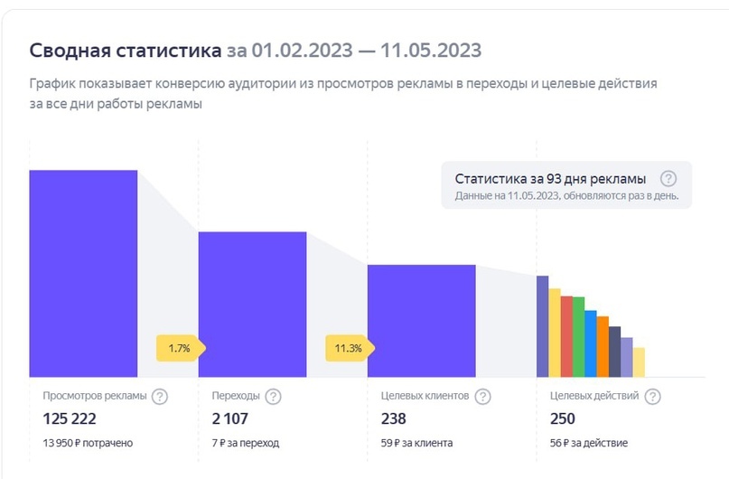 Сводка статистики за три месяца