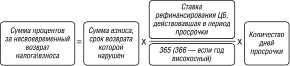 Расчет по ставке рефинансирования. Рассчитать проценты за несвоевременный возврат НДФЛ. Расчет процентов за несвоевременный возврат НДФЛ. Расчет процентов за просрочку возврата НДФЛ. Расчет процентов за несвоевременный возврат налога.