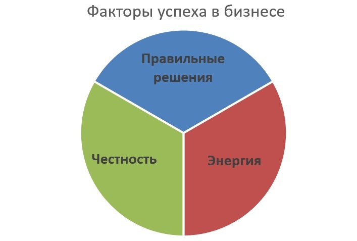 Условия успешности проекта