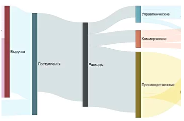 Диаграмма санкей power bi