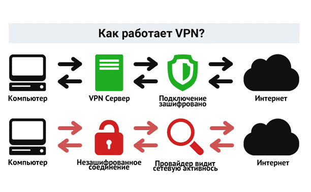 Как работает vpn