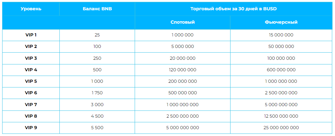 VIP-программа Binance