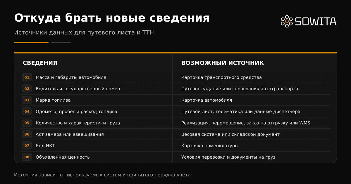 Источники данных для заполнения новых реквизитов путевого листа и ТТН