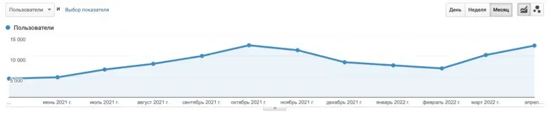 Трафик на блог