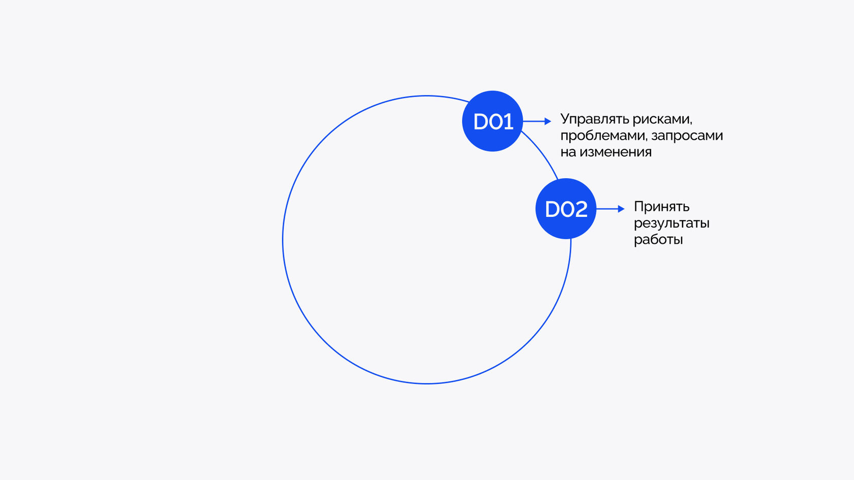 Что такое P3.express: всё о минималистичной методологии управления проектами