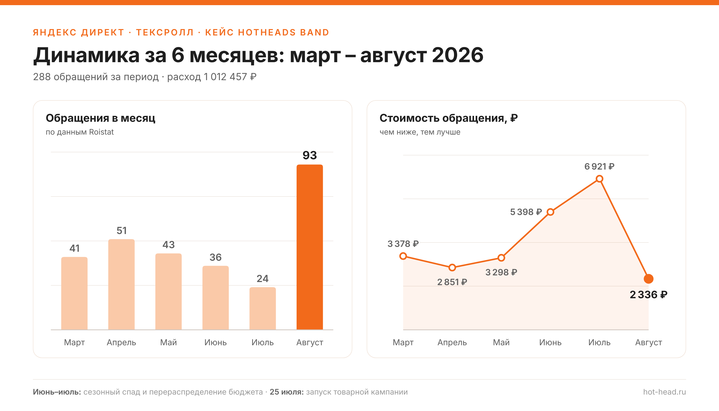 Динамика обращений и стоимости обращения ТексРолл с марта по август 2026