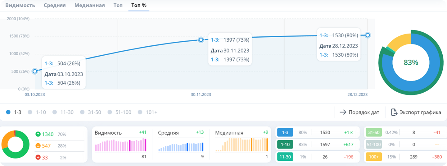 Как увеличились визиты на сайт МосОблТротуар после SEO оптимизации