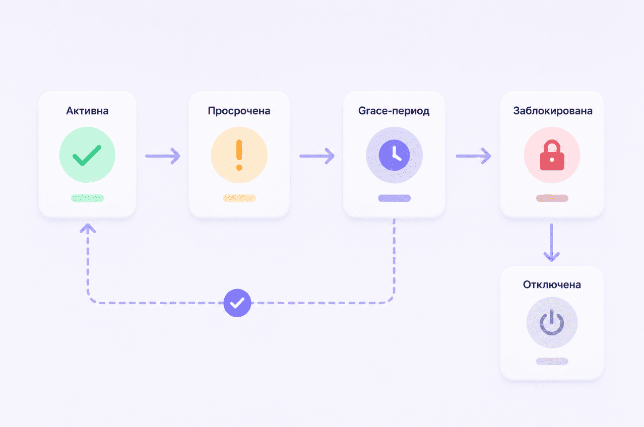 Состояния подписки