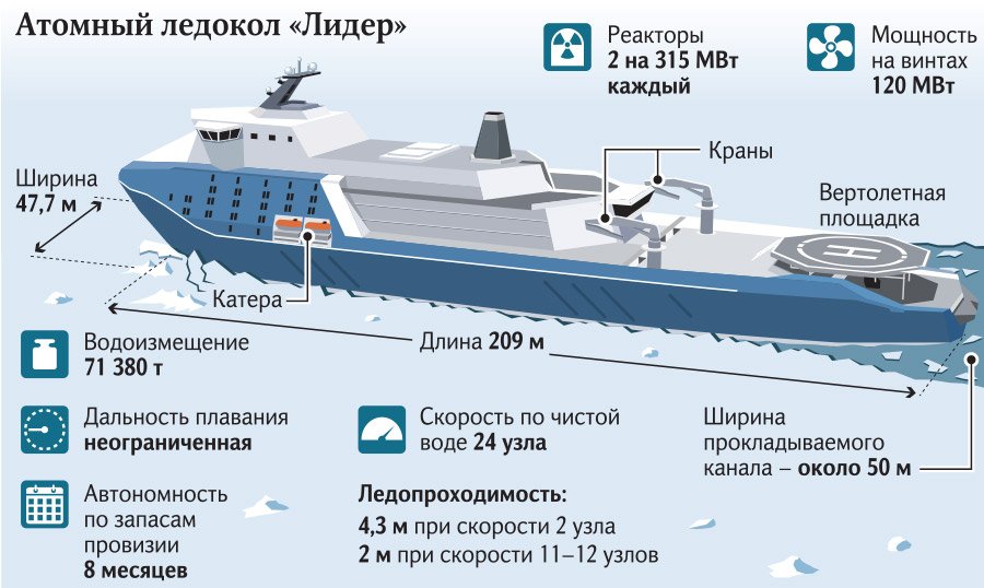 Проекты морских судов