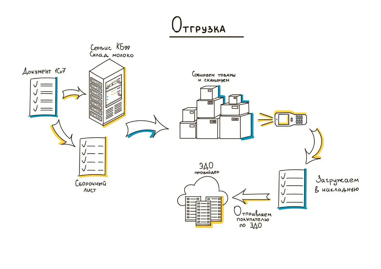 Схема отгрузки
