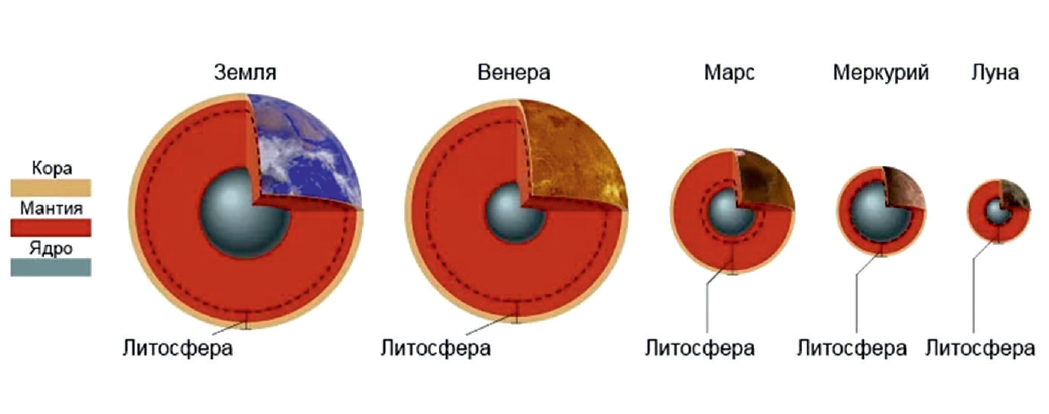 Состав планет. Строение Меркурия Венеры земли Марса. Нарисуйте внутреннее строение планет земной группы. Планеты земной группы внутреннее строение. Строение литосферы Меркурия.