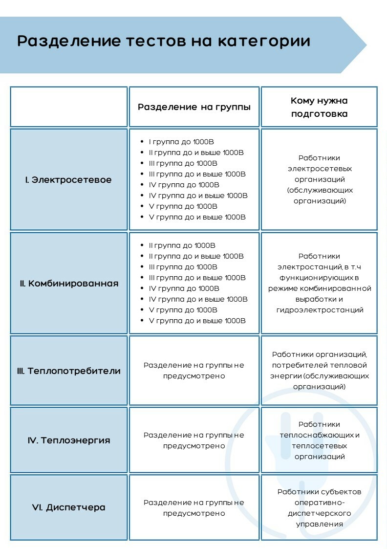 Правила работы в электроустановках потребителей. Предэкзаменационная  подготовка