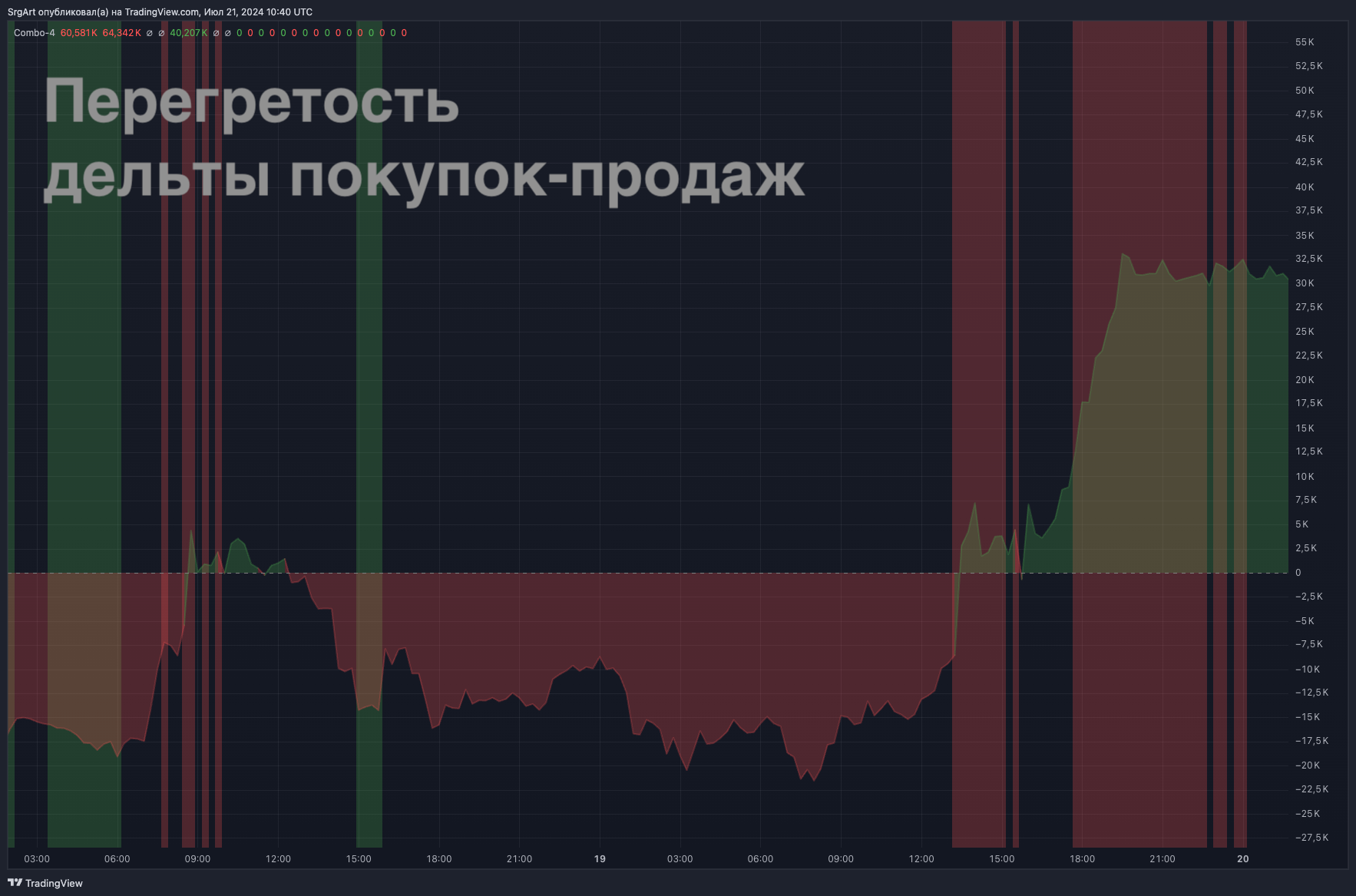 Сила/Слабость аккумуляции дельты