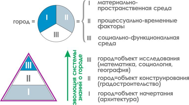 Модели градостроительства по А.Э.Гутнову