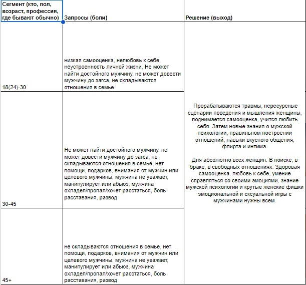Сегментация по возрастам и типичным проблемам