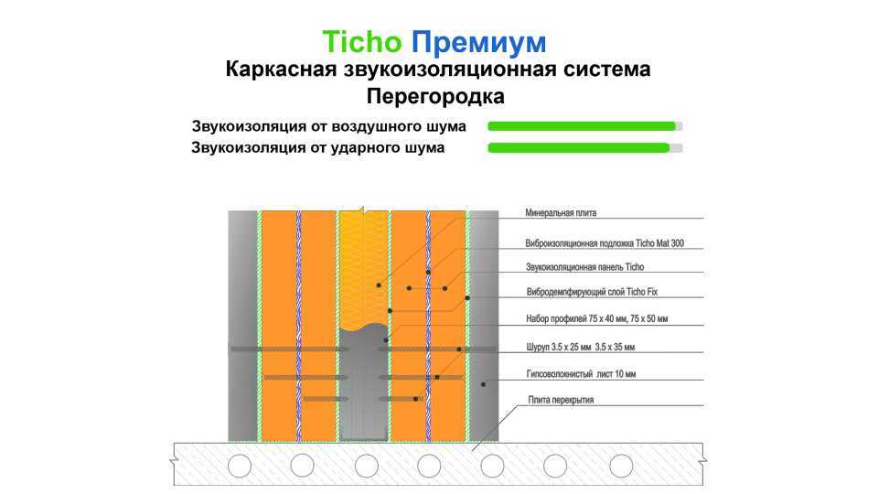 Пеноплекс шумоизоляция стен. Пеноплекс звукоизоляция стен. Пеноплекс коэффициент звукоизоляции. Пеноплекс уровень шумопоглощения. Пеноплекс для шумоизоляции стен.