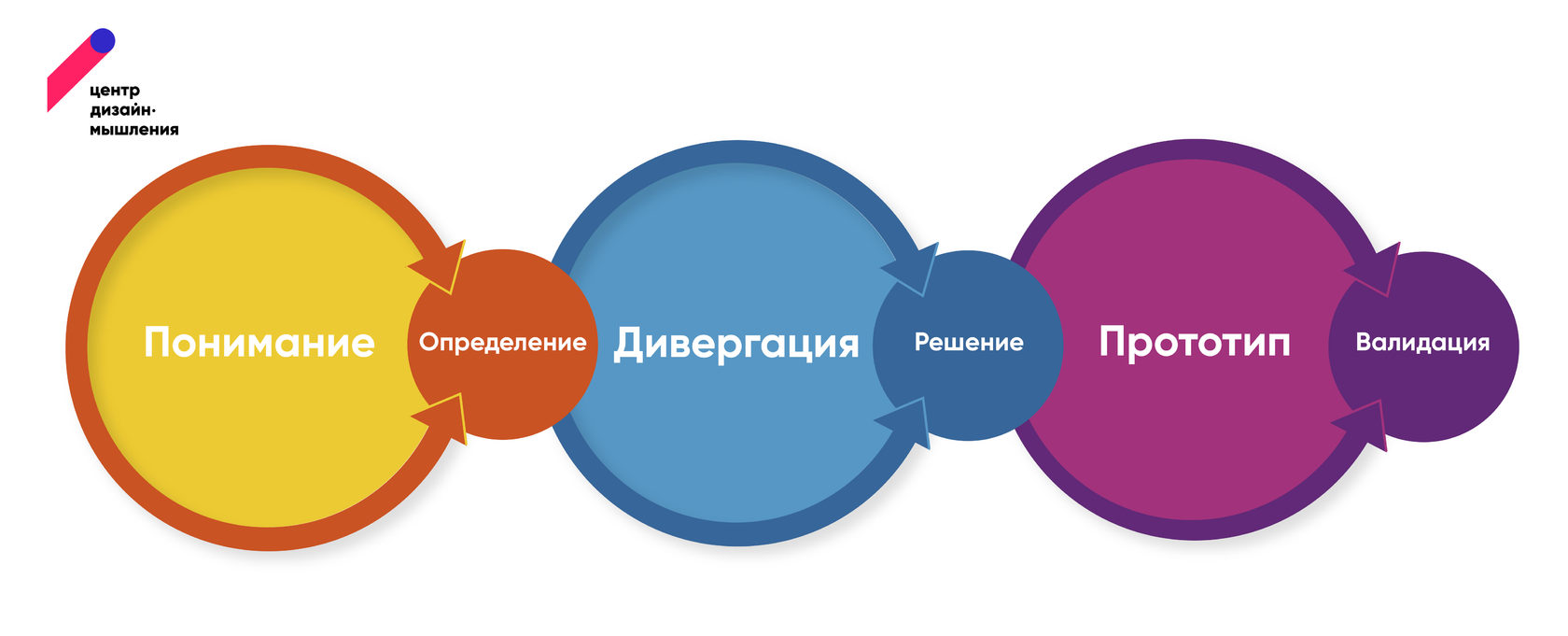 Дизайн-спринт. Официальное руководство.| Центр дизайн-мышления