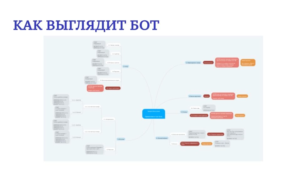 Как мы запустили Telegram-бота для клиники эстетической медицины и начали собирать заявки на SMAS-лифтинг, изображение №4