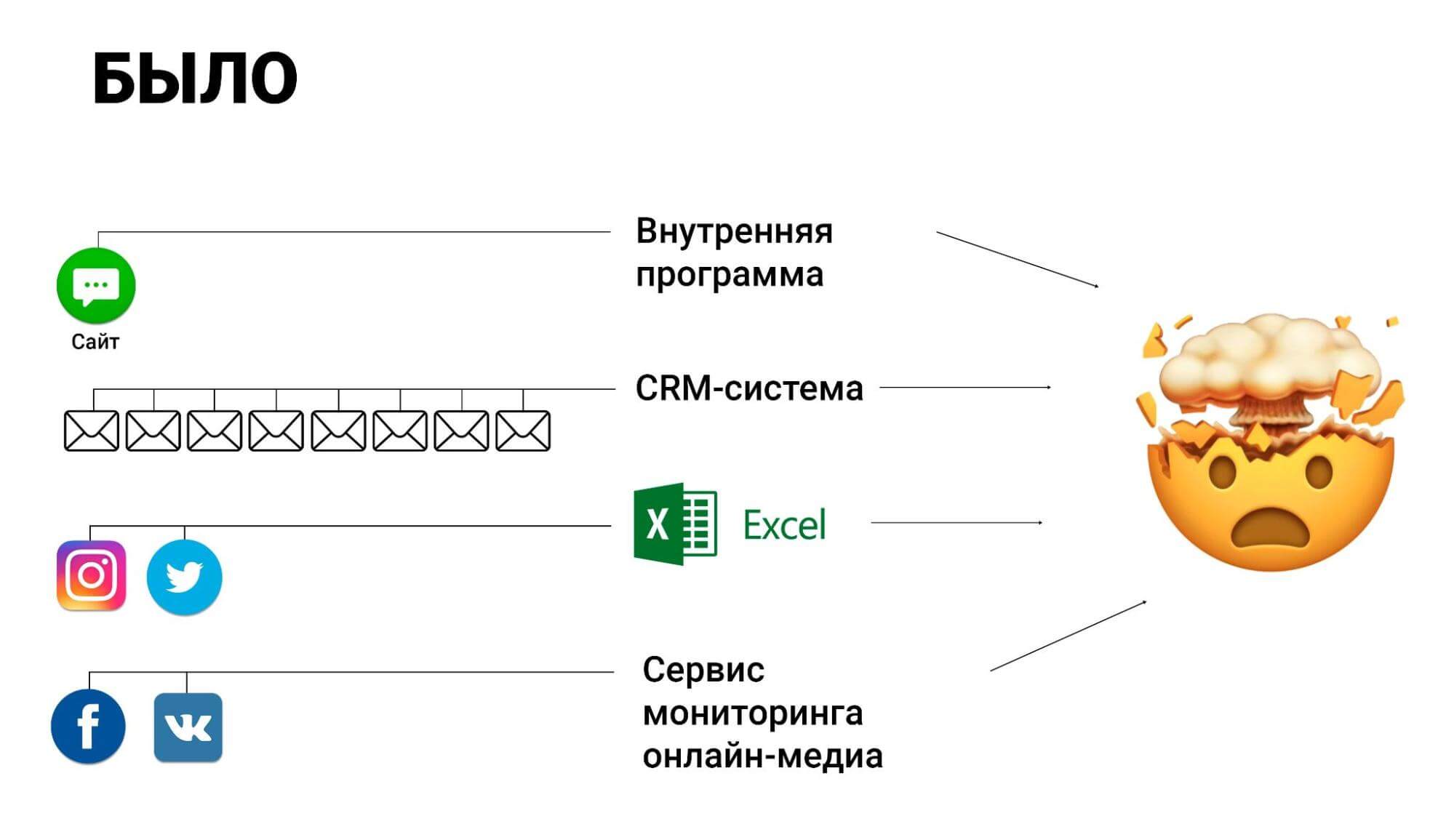 Кейс Beeline Казахстан и Юздес, как от старых привычек прийти к новым  возможностям