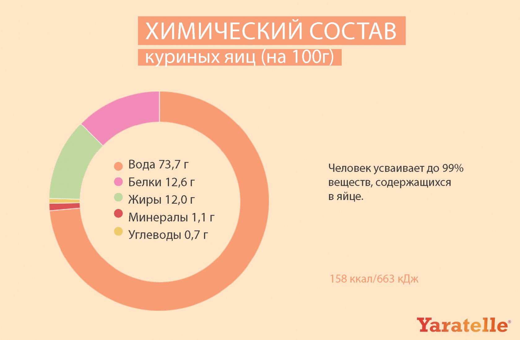 Яйца состав на 100. Химический состав куриного яйца. Химический состав и пищевая ценность куриного яйца. Химический состав пищевых яиц. Питательные вещества в курином яйце.