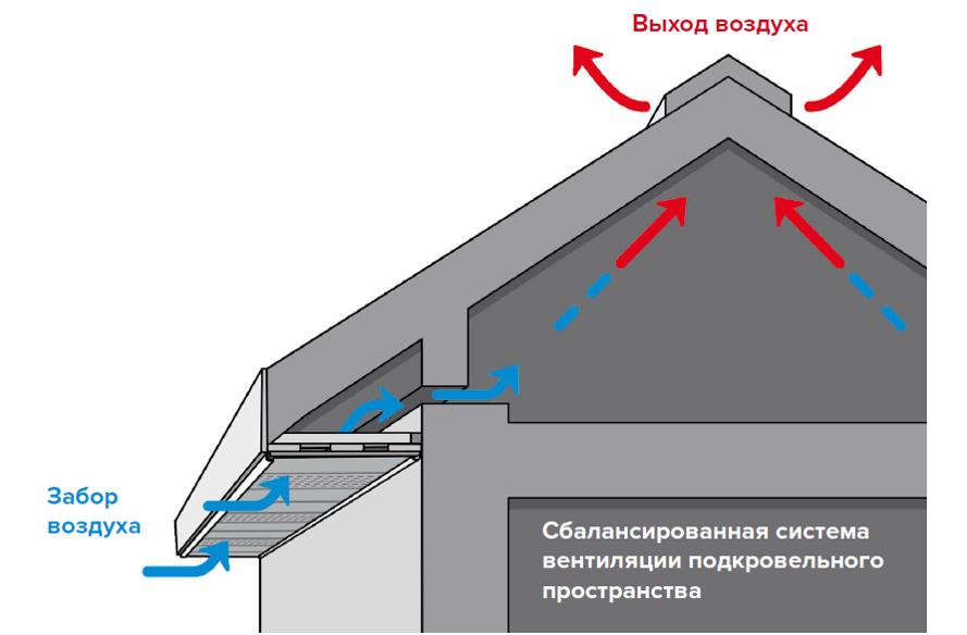 Элементы подшивки карниза крыши