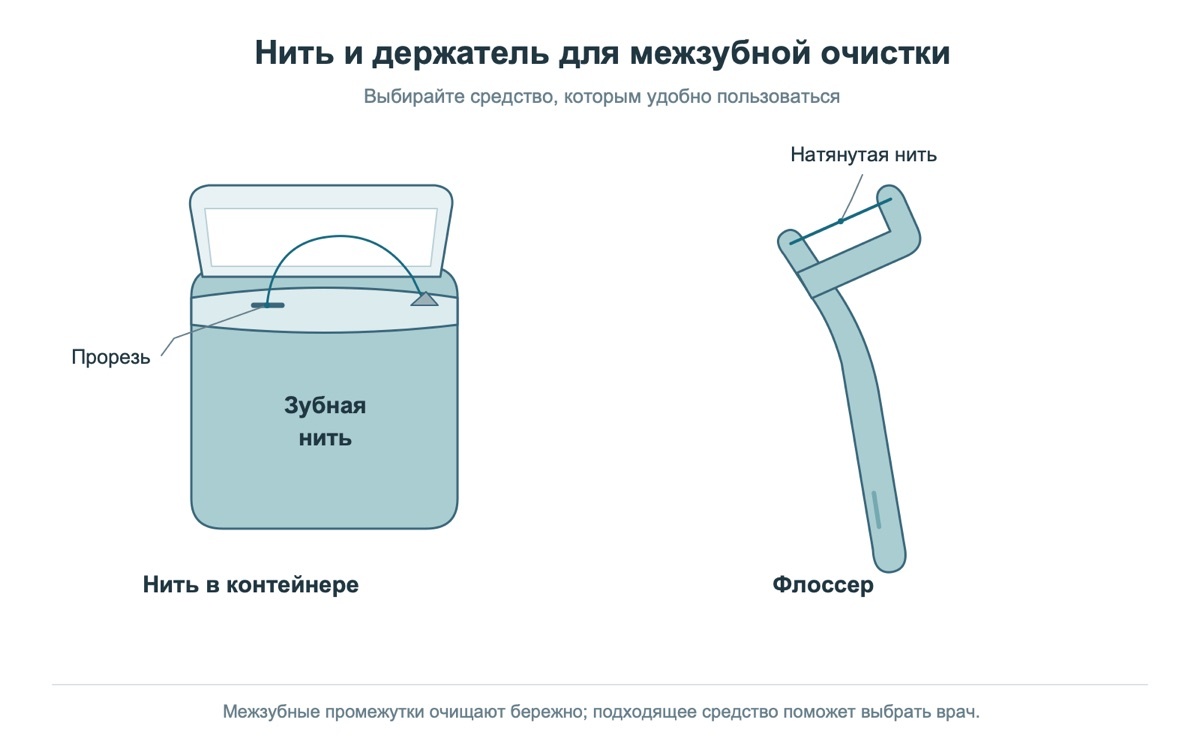 Зубная нить и держатель для межзубной очистки