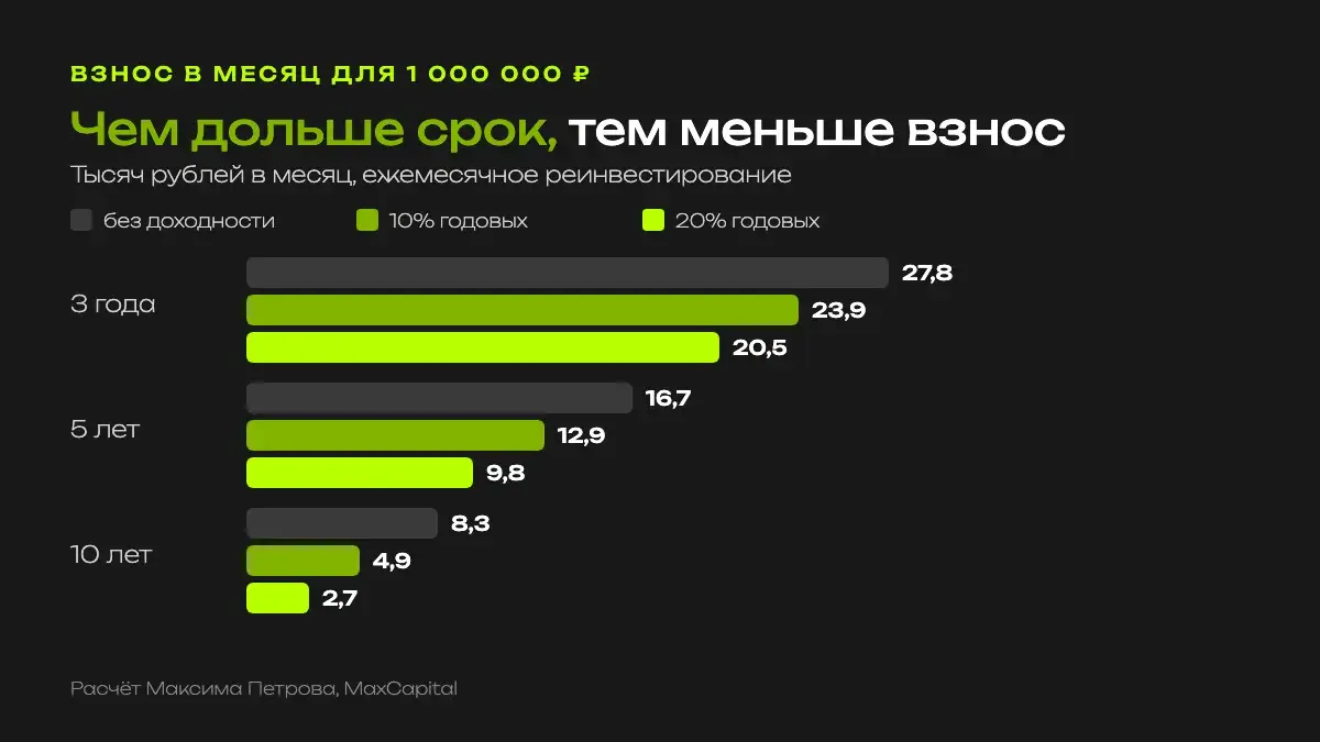 Ежемесячный взнос для 1 млн рублей: за 3 года 27,8 тысячи без доходности, 23,9 тысячи под 10%, 20,5 тысячи под 20%; за 10 лет 8,3, 4,9 и 2,7 тысячи