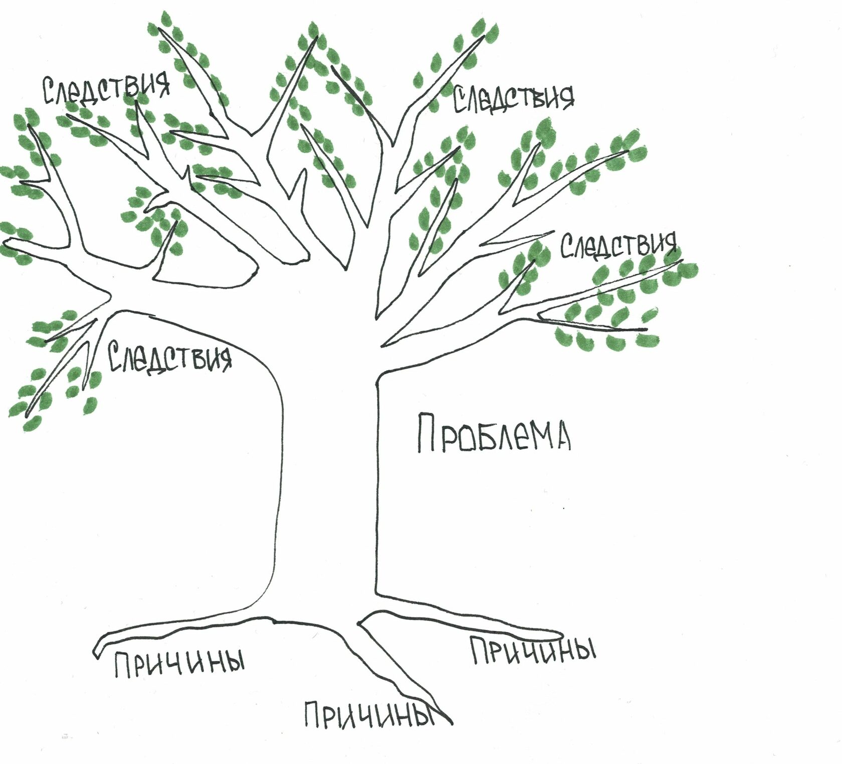 Древо понятий. Причинно следственное дерево. Дерево проблем. Дерево проблем и дерево решений. Метод "дерево решений" в работе с дошкольниками.