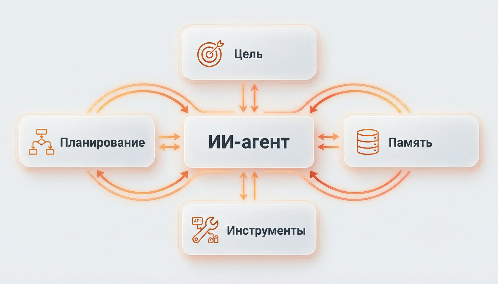 Анатомия агентного промпта: блоки цели, ограничений, инструментов, формата логов и вывода. Схема структуры промпта ИИ-агента