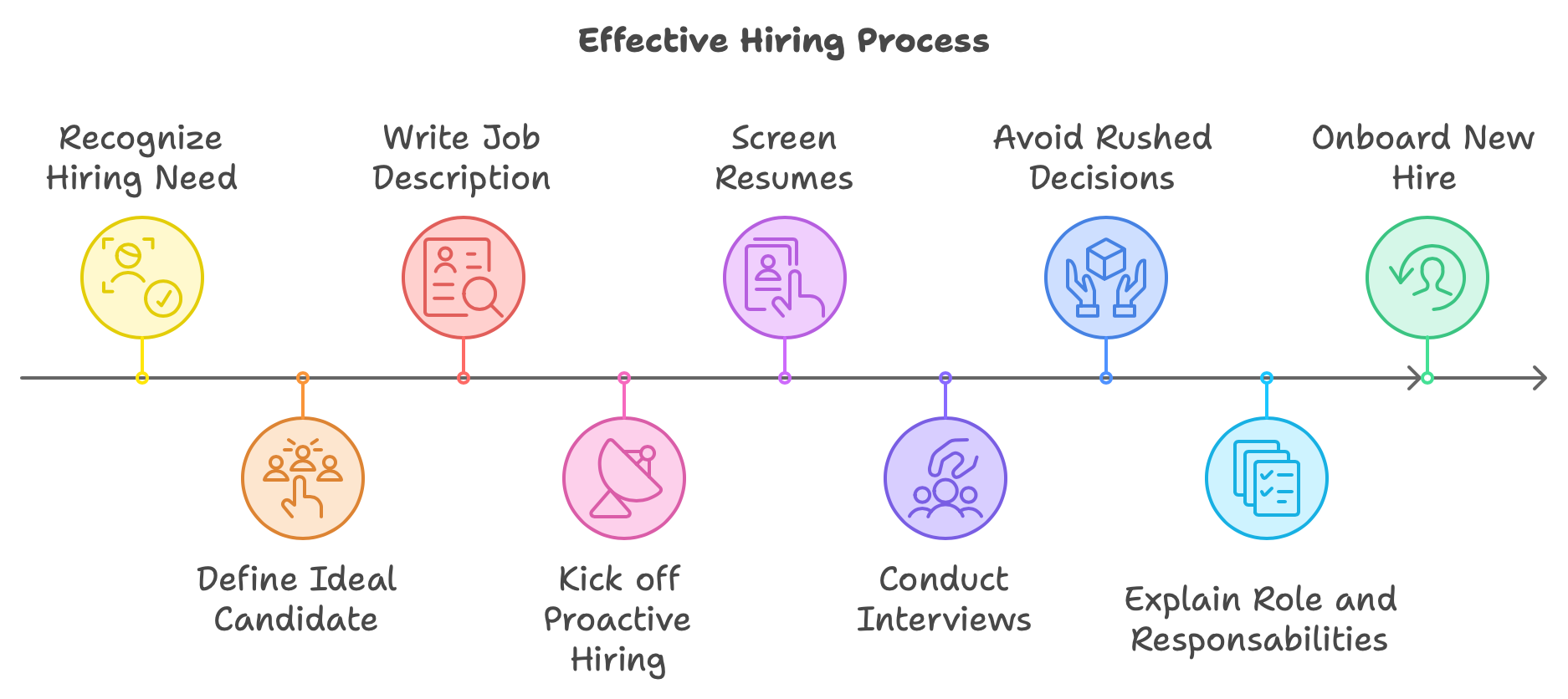 Effective Hiring Process from A to Z