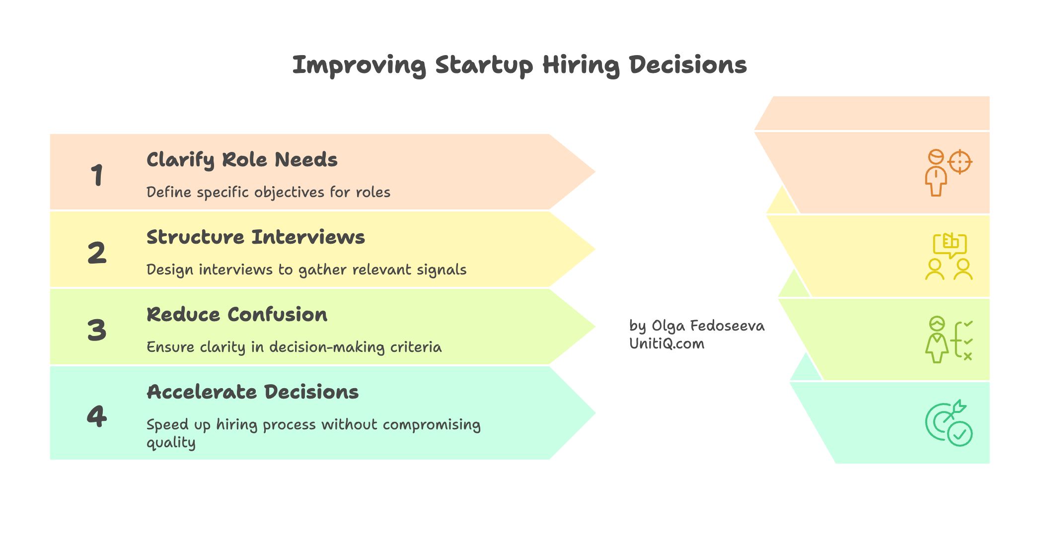 Framework for improving startup hiring decisions including clarifying role needs, structuring interviews, reducing decision confusion, and accelerating hiring without compromising quality.