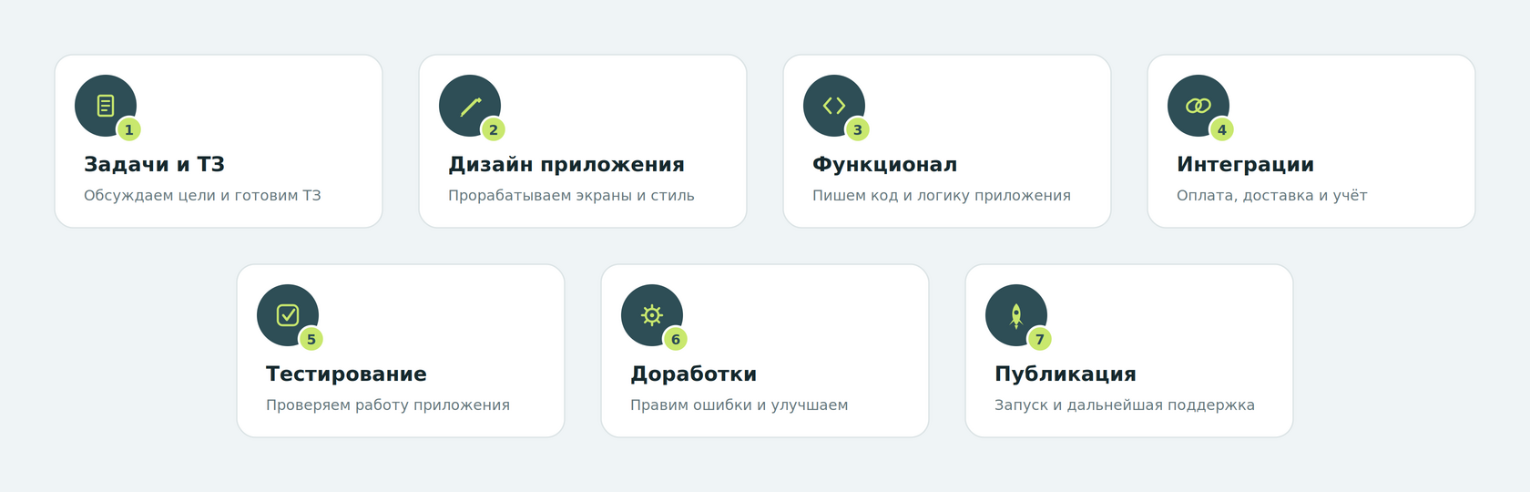 Этапы разработки приложения для ресторана