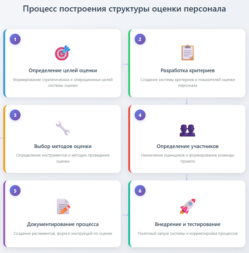 Инструменты управления и повышения квалификации персонала