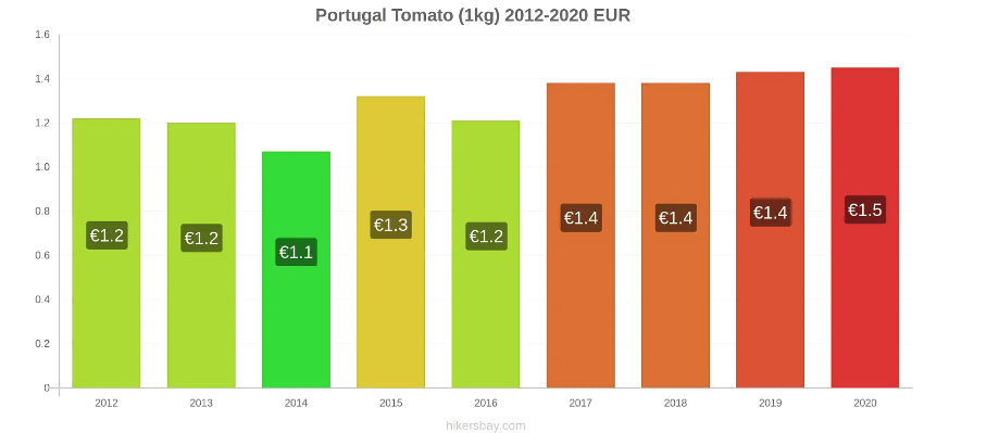 стоимость томатов в Португалии