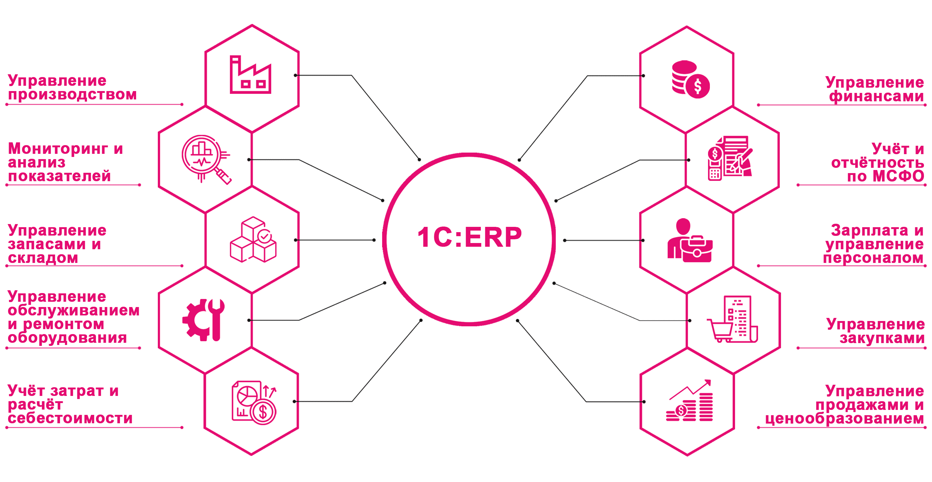 1C Управление ERP: Внедрение, оптимизация и автоматизация бизнес-процессов для успеха вашей компании