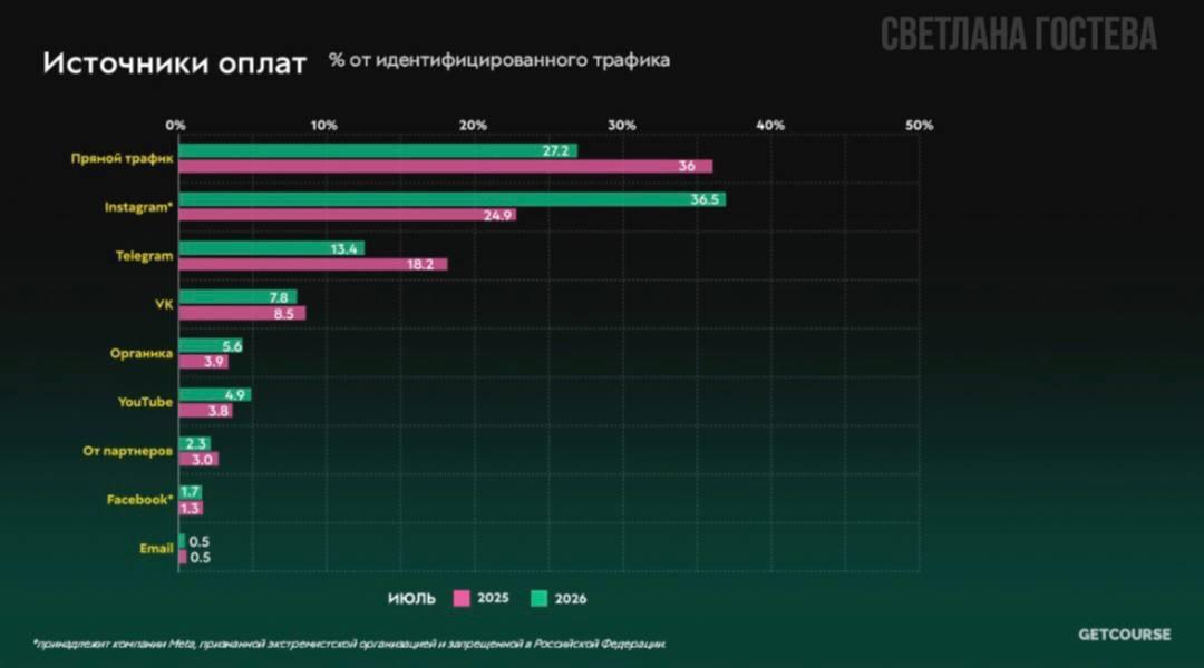 Источники оплат по данным GetCourse
