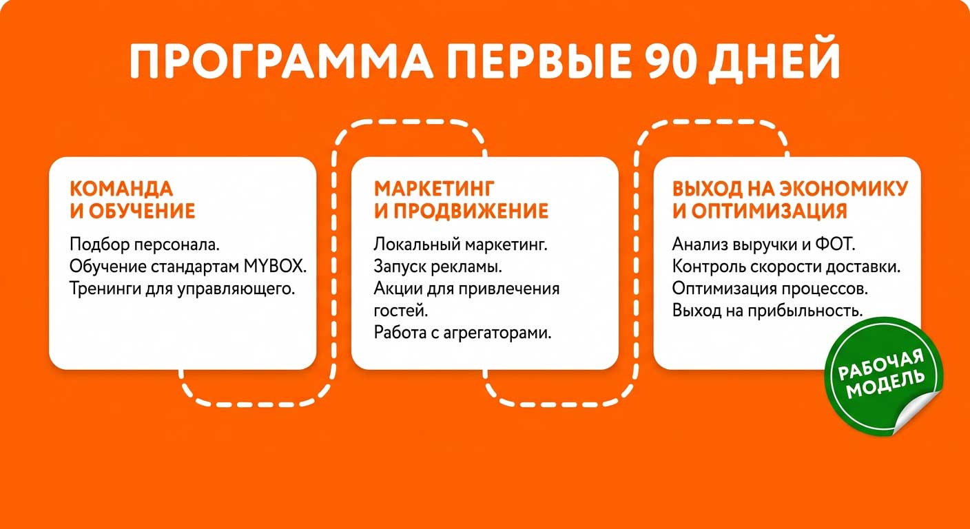 Инфографика зависимости ставки роялти MYBOX от качества работы точки