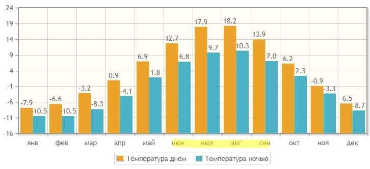 График дневной и ночной температуры воздуха на Камчатке по месяцам