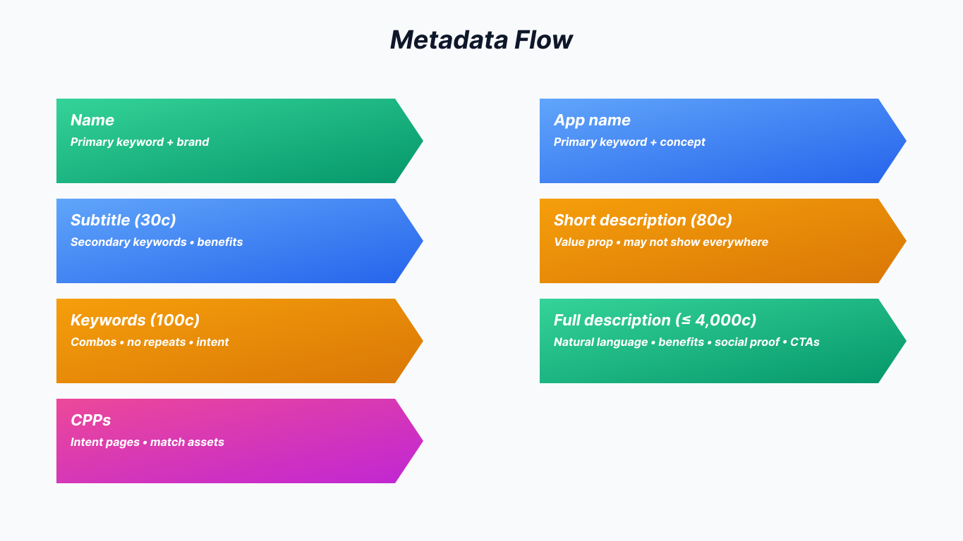 Metadata Flow 