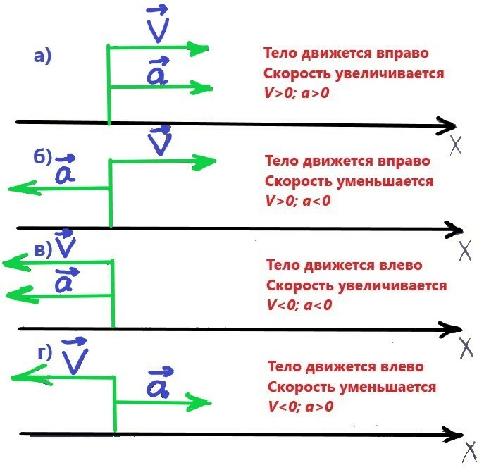 Что такое ускорение?