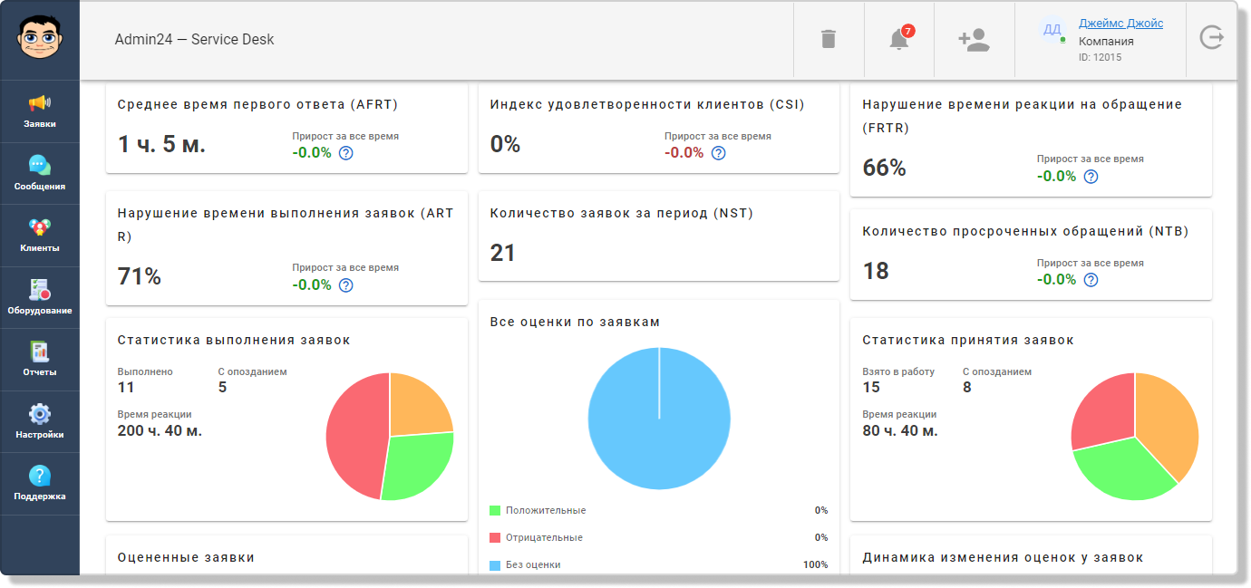 Аналитика в сервис-деске