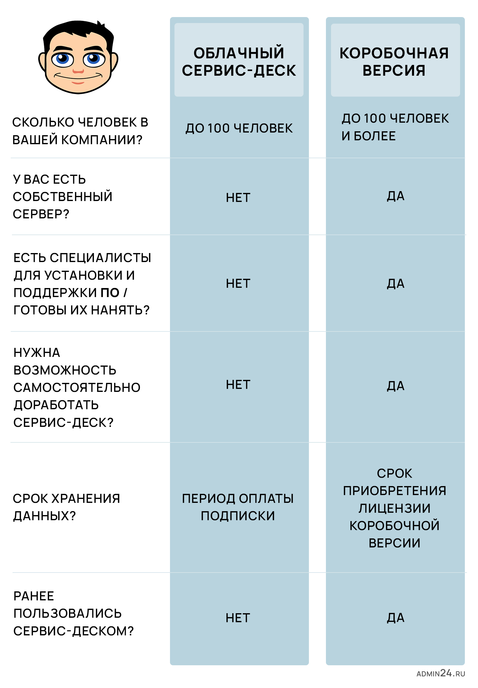 Коробка vs Облако. Какой сервис-деск выбрать