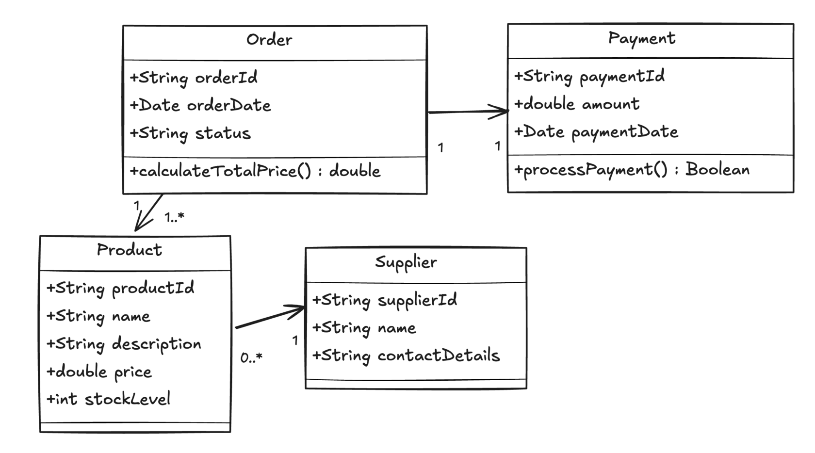 Что такое Domain-Driven Design (DDD) и зачем он разработчику