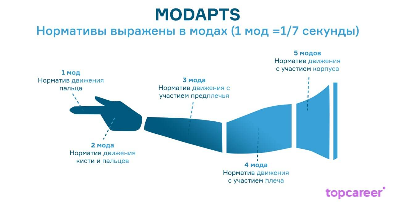 Тренды нормирования: оптимизируем численность персонала в офисе, на  производстве и удалёнке