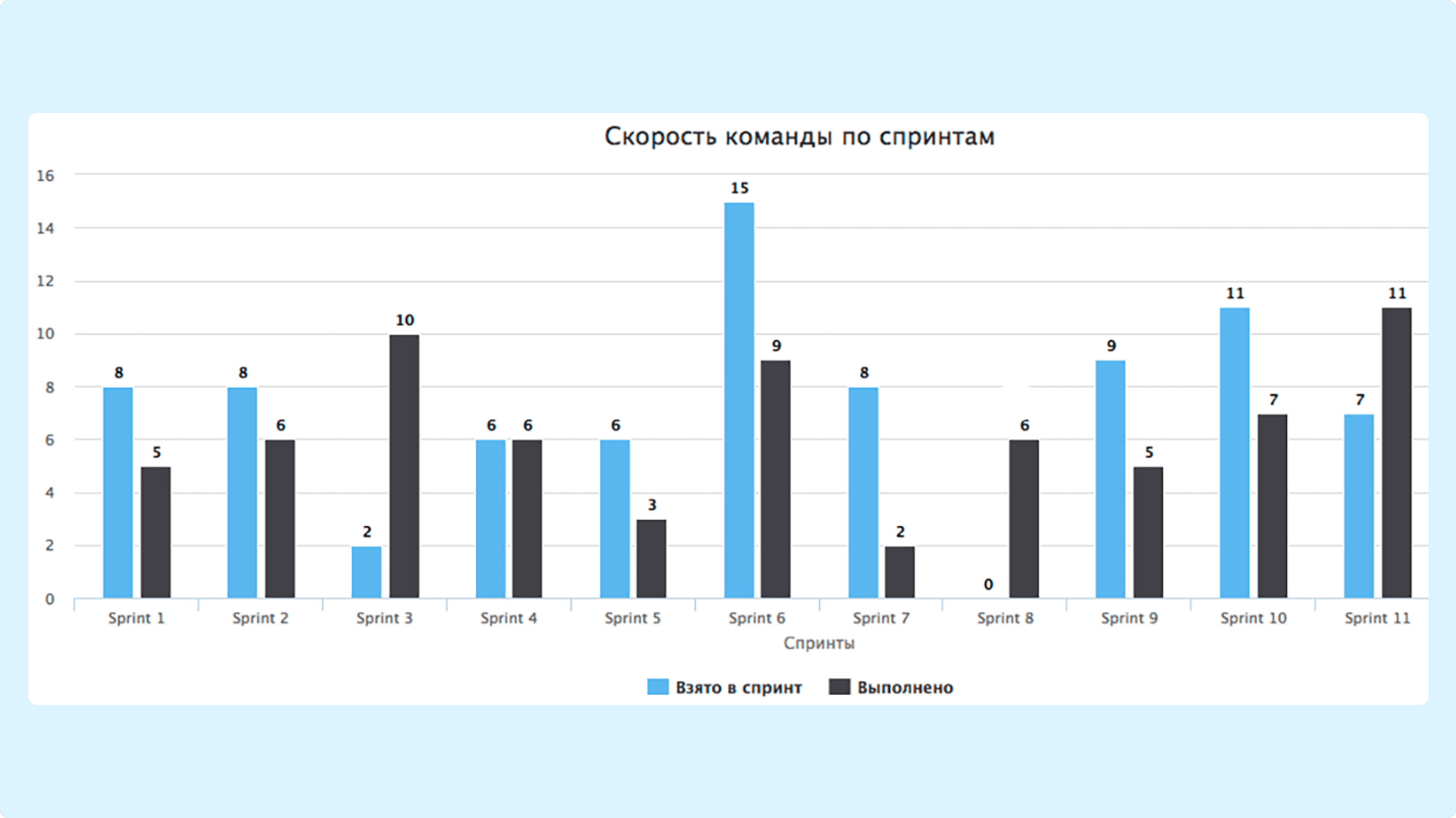 Как посмотреть сторипонты на графике Velocity — Скорость команды