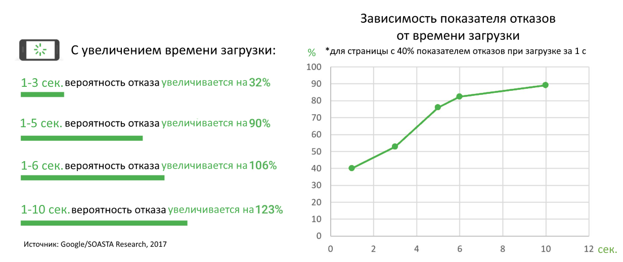 53% мобильных пользователей покидают страницу, если она загружается дольше 3 секунд — данные Google