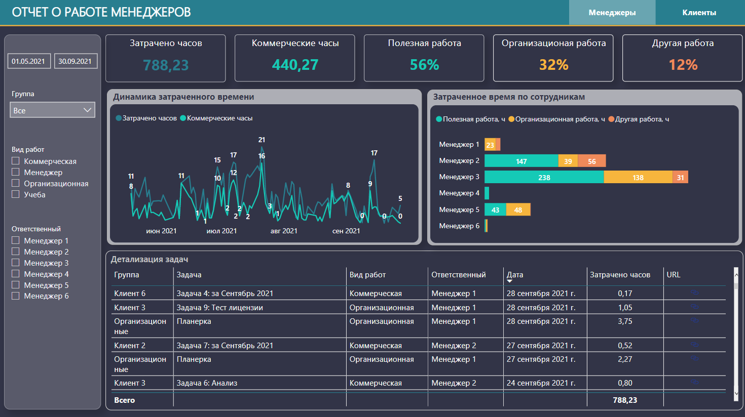 Задачи аналитика. Пример аналитики. Аналитика образец. Красивый отчет. Power bi интеграция с Битрикс 24.